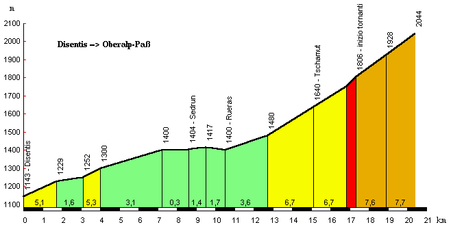 Steigung des Oberalp-Pass